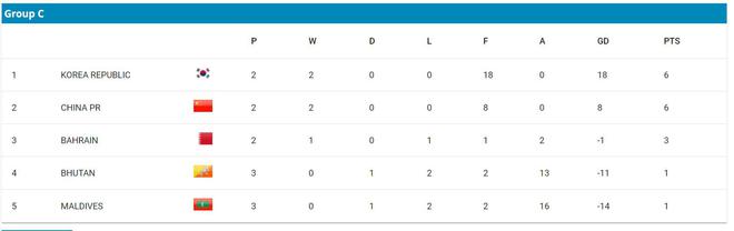 U17亚洲杯预选赛韩国13-0马尔代夫凯发app网站积分相同净胜球超过中国(图2)